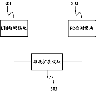 APT multi-dimensional detection and defense system and method