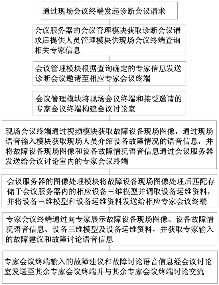 Hydropower station equipment fault remote diagnosis system and method