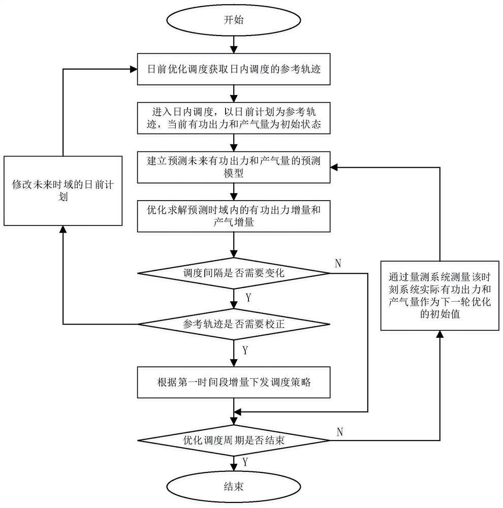 An Integrated Energy System Scheduling Method with Dynamic Time Intervals