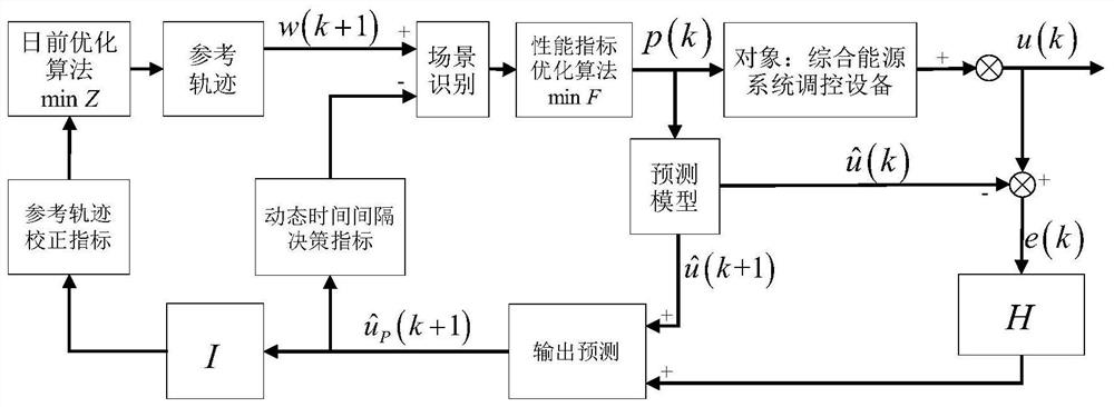 An Integrated Energy System Scheduling Method with Dynamic Time Intervals