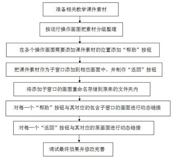 Multivariate thermal power operation simulation operation skill training method