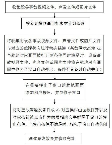 Multivariate thermal power operation simulation operation skill training method