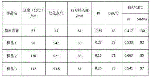 Environment-friendly elastomer modified asphalt waterproof material and preparation method thereof