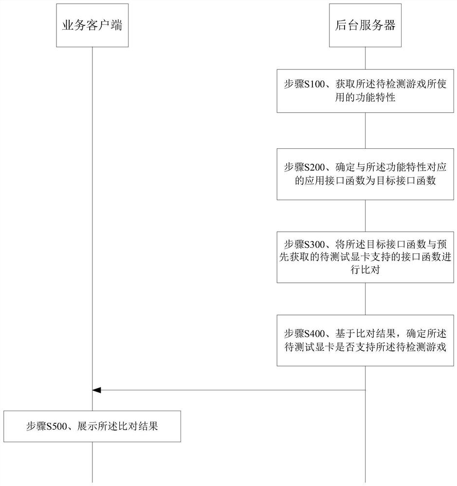 A data processing system, method and device