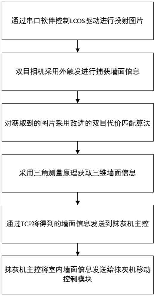 Indoor plastering robot high-precision three-dimensional reconstruction system based on LCOS