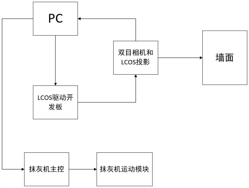 Indoor plastering robot high-precision three-dimensional reconstruction system based on LCOS