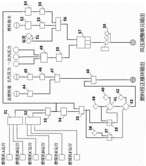 Anti-interference and energy-saving type thermal power generating unit powder making control system