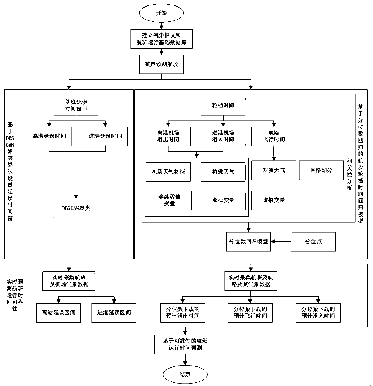 Flight running time prediction method based on reliability