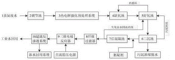 A zero-discharge process for advanced treatment of coking sewage