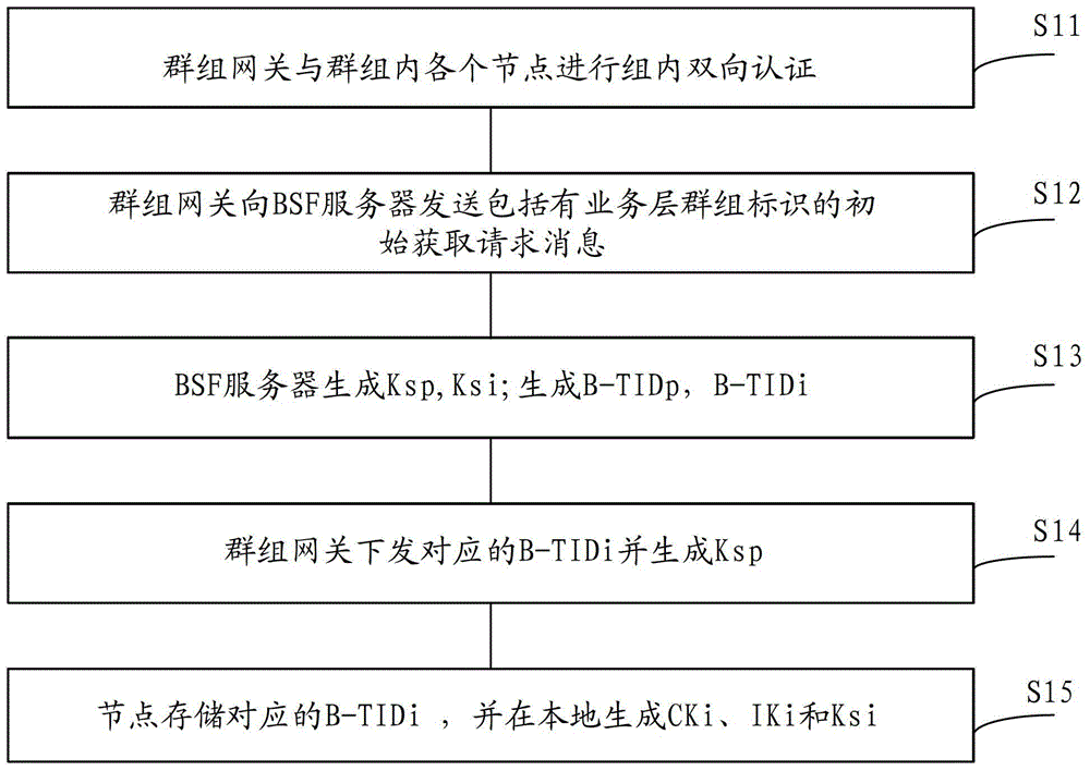 Authentication methods for common authentication mechanisms