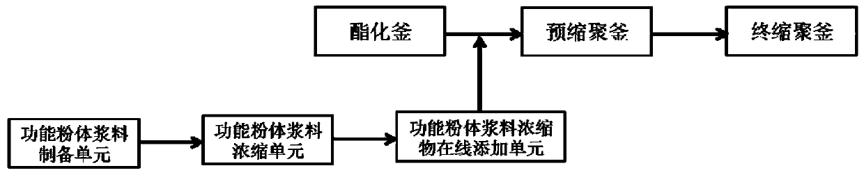 Functional polyester production method and production system and functional polyester fiber