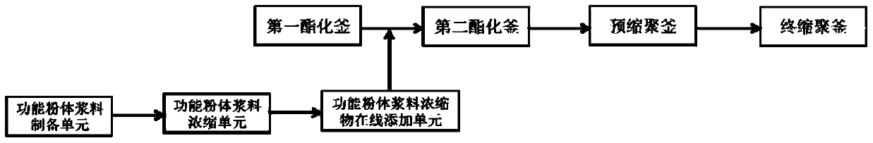 Functional polyester production method and production system and functional polyester fiber