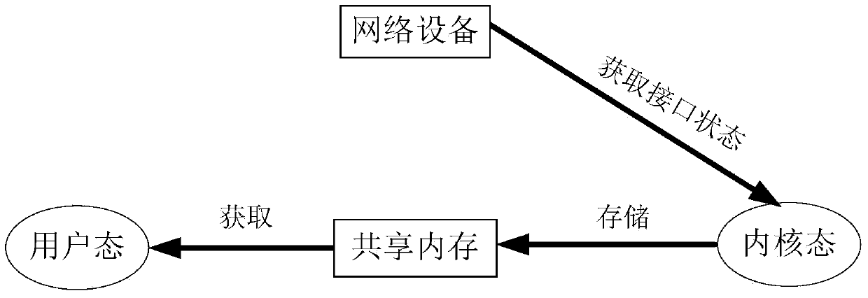 Method and device for acquiring limited access information in user mode