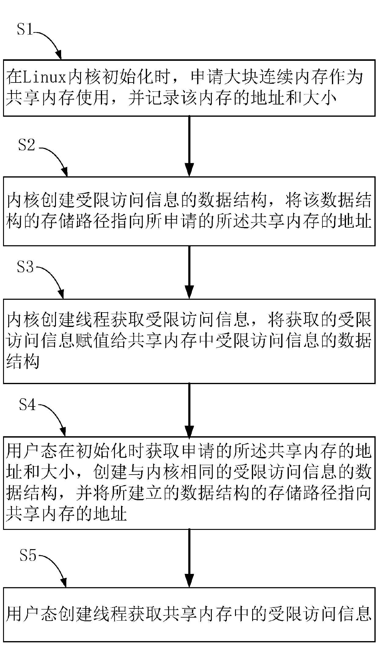 Method and device for acquiring limited access information in user mode