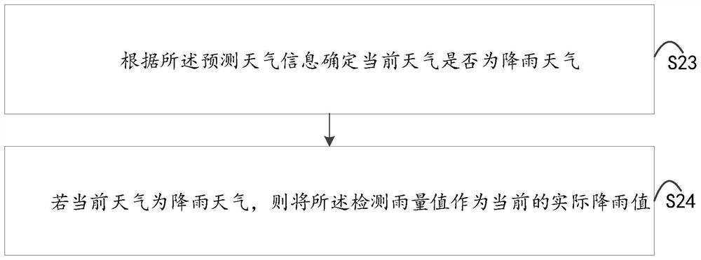 Open-topped unmanned truck control method, device and equipment and readable storage medium