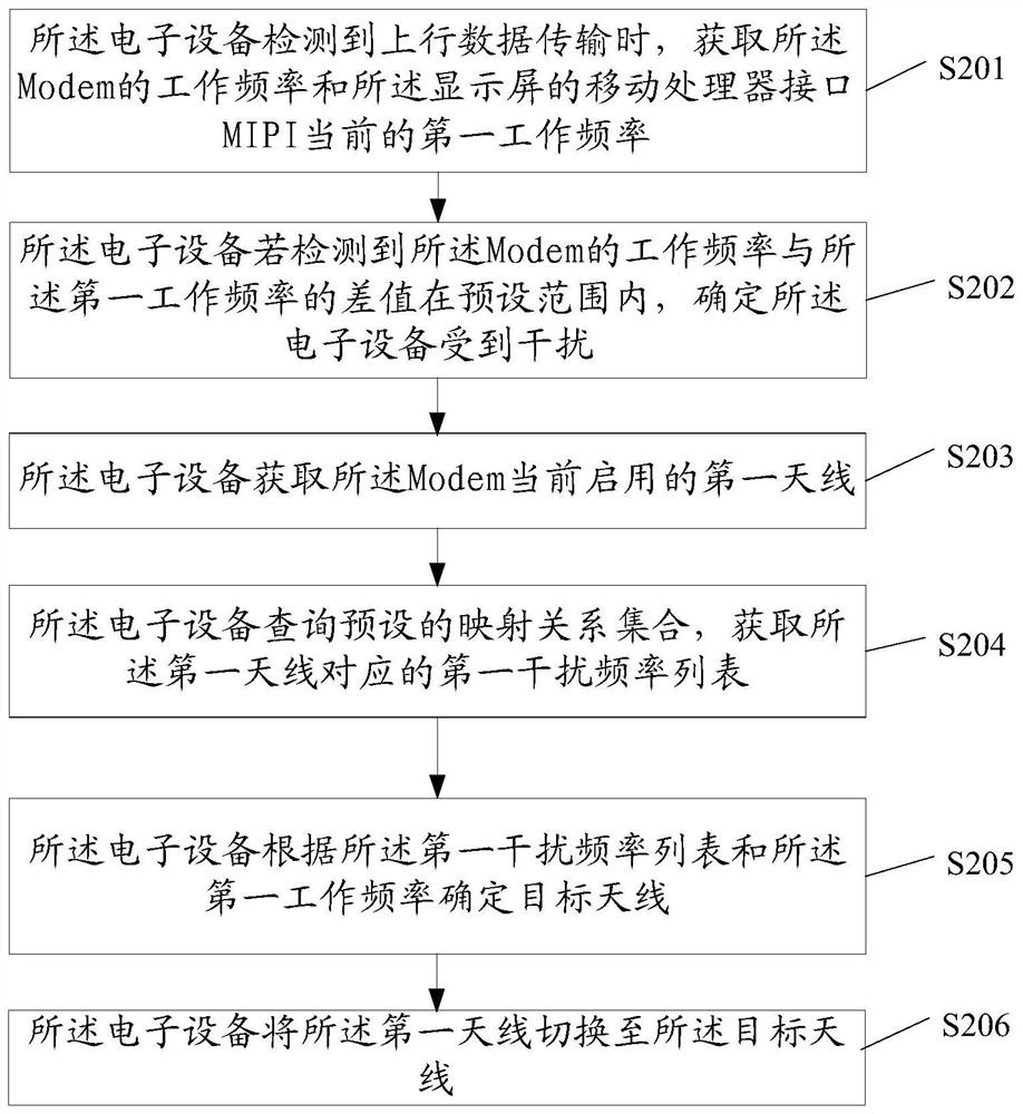 Electromagnetic Interference Adjustment Method and Related Products