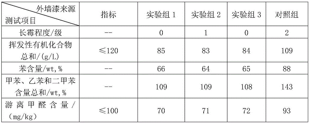 Mould-proof exterior wall paint and preparation method