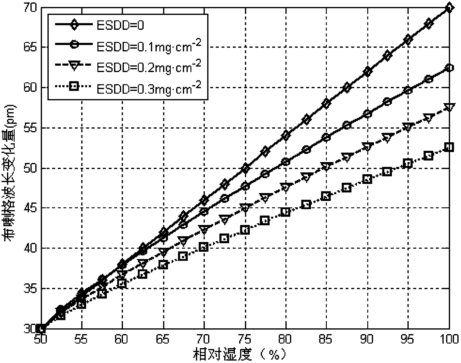 System and method for online monitoring filth of fiber bragg grating transmission line