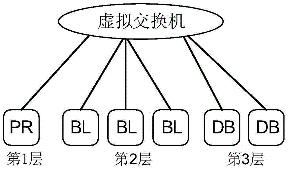 Resource distribution method and device oriented to multi-level elastic application of data center