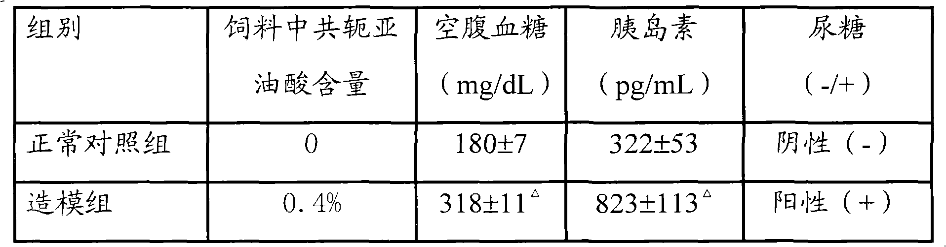 Composition for constructing animal model of diabetes mellitus type II