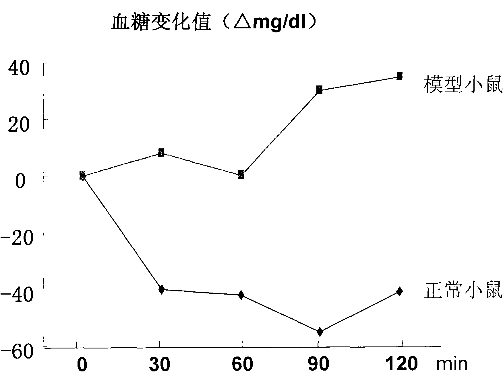 Composition for constructing animal model of diabetes mellitus type II