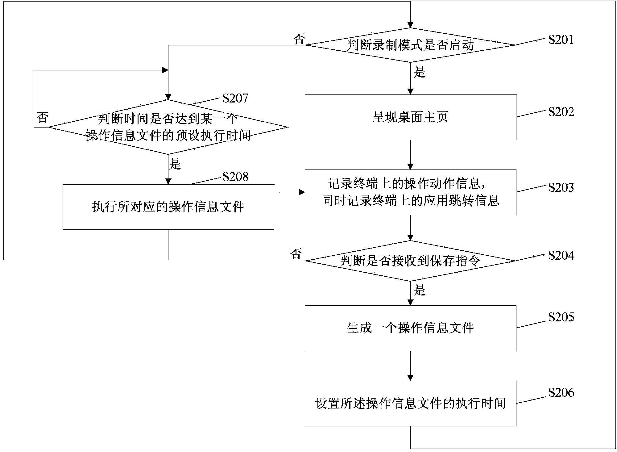 Custom operation method and device for terminal