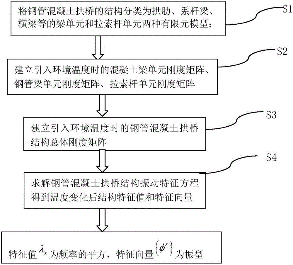 Steel tube concrete arch bridge vibration frequency calculating method