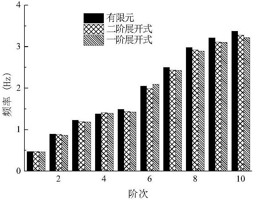 Steel tube concrete arch bridge vibration frequency calculating method