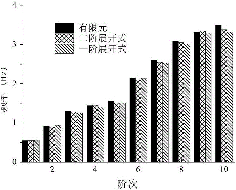 Steel tube concrete arch bridge vibration frequency calculating method