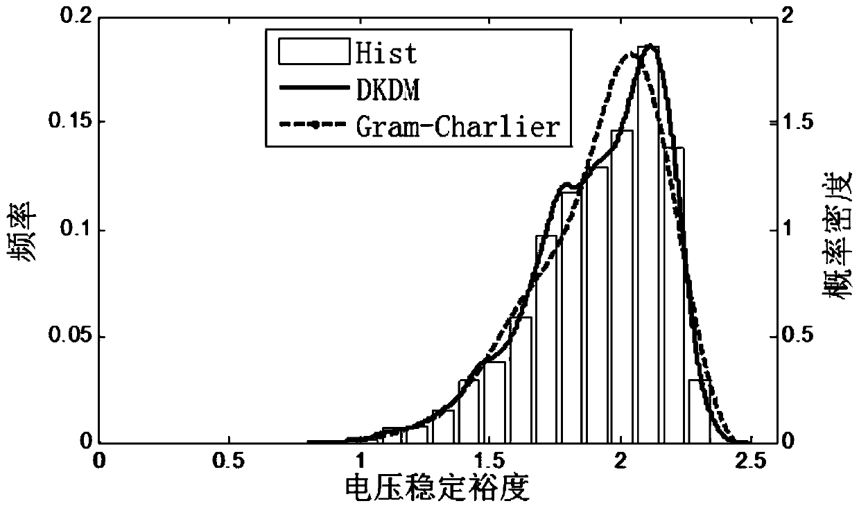 Probabilistic Static Voltage Stability Margin Optimization Realization Method