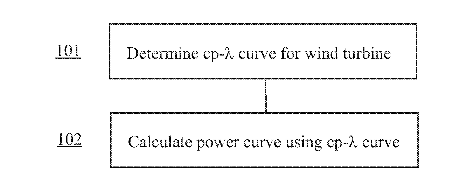 Method for predicting a power curve for a wind turbine