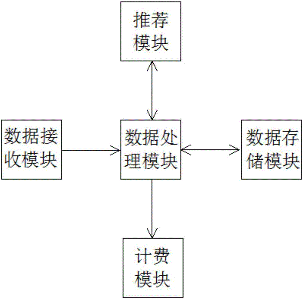 Self-service car renting server terminal, system and data processing method