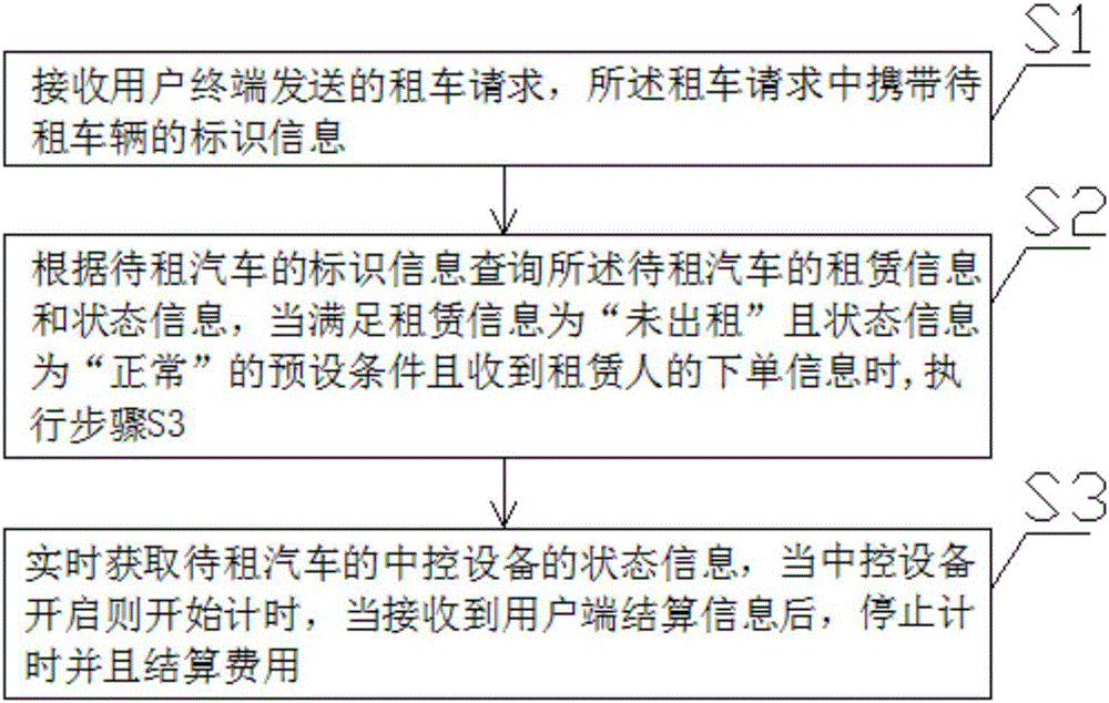 Self-service car renting server terminal, system and data processing method