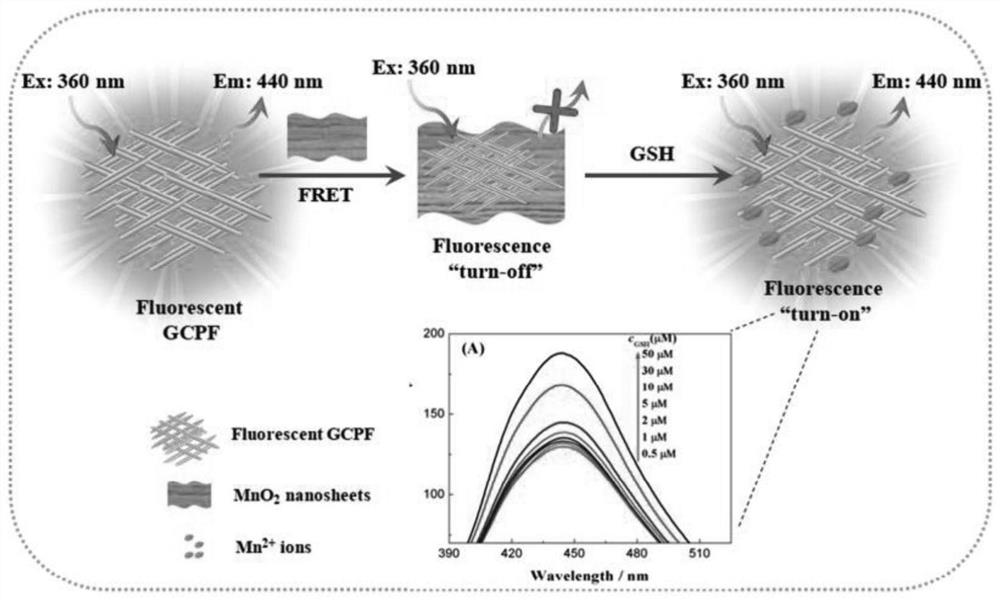 A method for detecting gsh using glutaraldehyde-chitosan non-conjugated fluorescent polymer as fluorescent probe