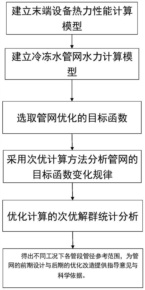 Optimal design method of large-scale central air-conditioning chilled water pipe network based on suboptimal algorithm