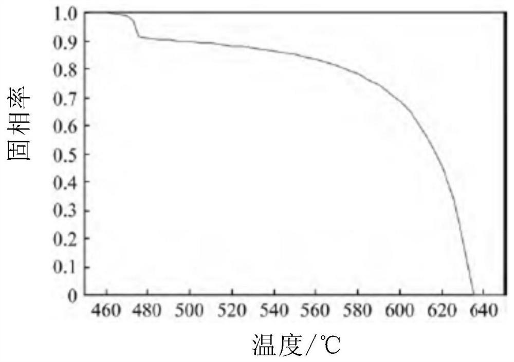 Preparation method of high-performance novel 7XXX aluminum alloy thin strip