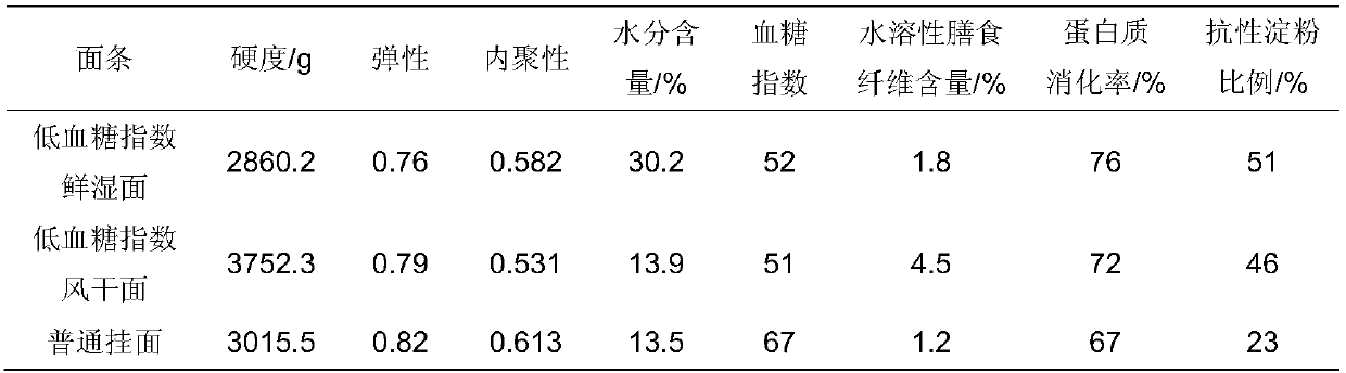 Low glycemic index noodles and method for making same