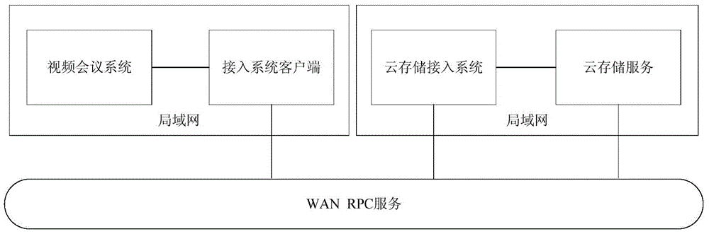 Cloud storage access system and method for video conferences