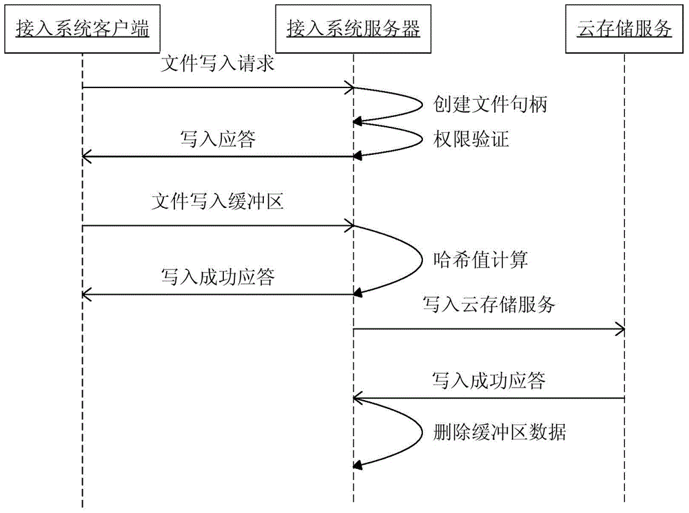 Cloud storage access system and method for video conferences