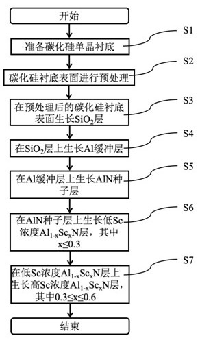 Silicon carbide-based AlScN template for high-frequency high-performance SAW device and preparation method of silicon carbide-based AlScN template