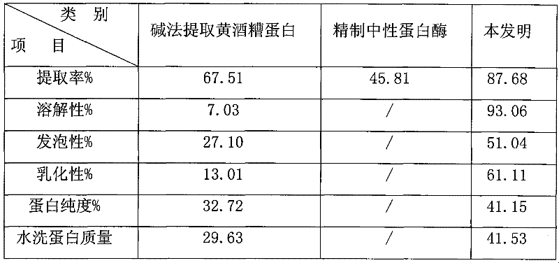 Enzymatic extraction of rice distiller's grain protein production process