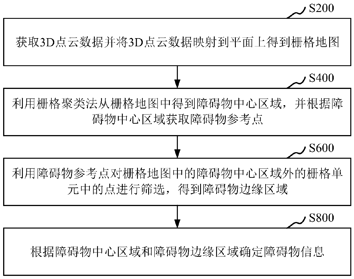 Obstacle recognition method based on 3D point cloud data and computer equipment