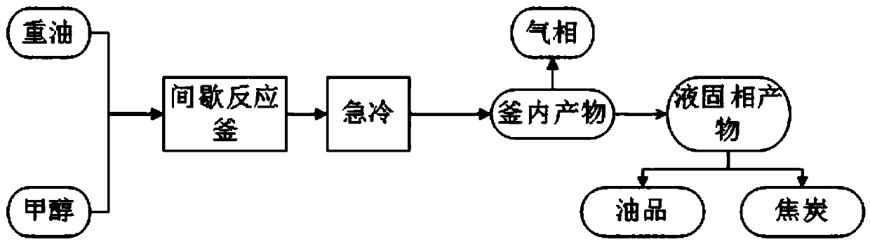 Coal tar treatment method based on supercritical methanol