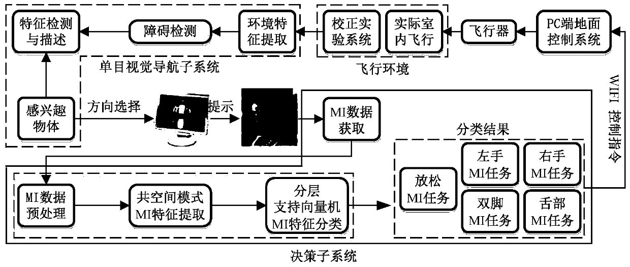 Monocular vision and motor imagery-based air vehicle three-dimensional space target searching system