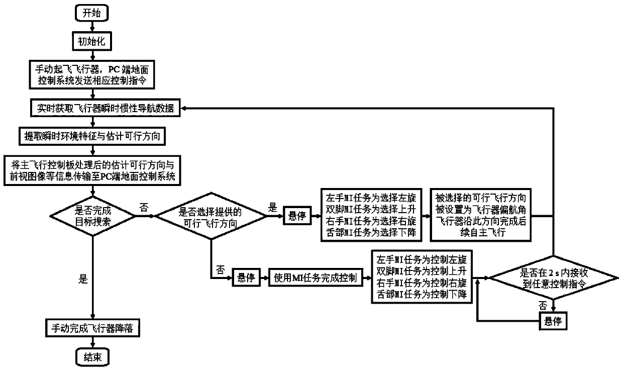 Monocular vision and motor imagery-based air vehicle three-dimensional space target searching system