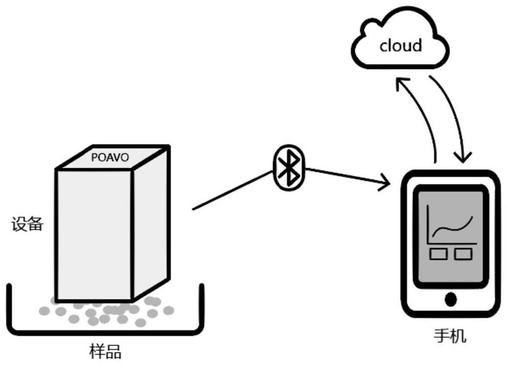 Crocus sativus identification method based on cloud-interconnection portable near-infrared technology and adulterated product quantitative prediction method thereof