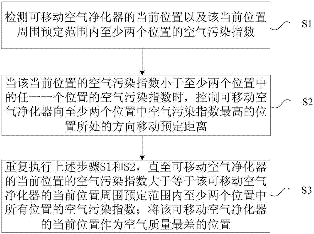 Method and device for detecting air quality and controlling method and device for air purifier