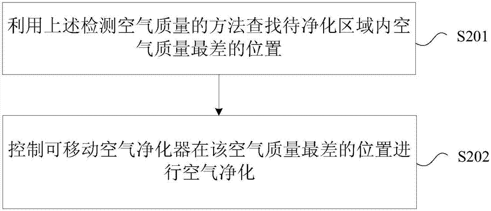 Method and device for detecting air quality and controlling method and device for air purifier