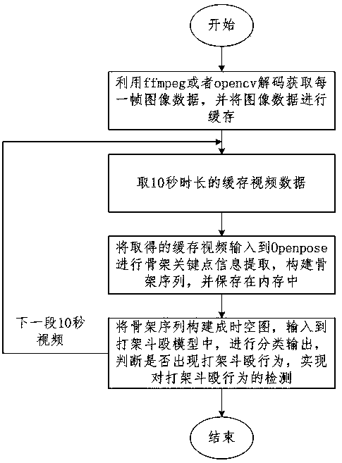 Video-based fighting detection method