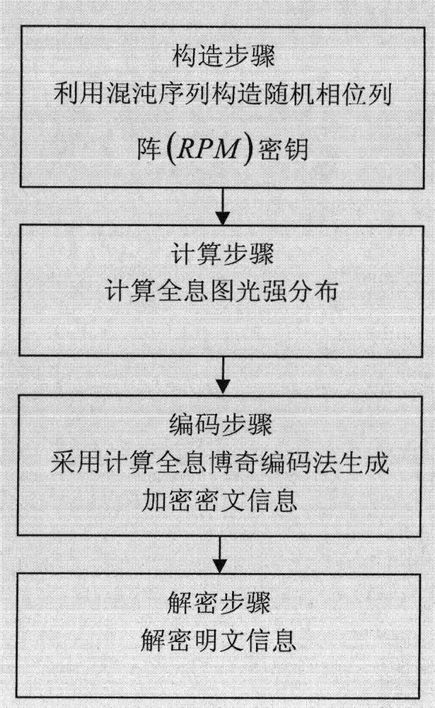 Optical encryption method based on chaos and computer-generated holography